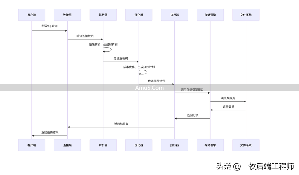 核心组件协作流程_MySQL架构分层设计_MySQL数据表创建与管理
