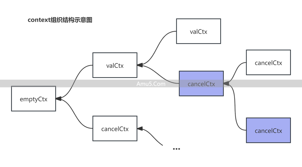go context上下文数据存储_Go语言context.WithTimeout超时上下文_go context并发控制取消超时