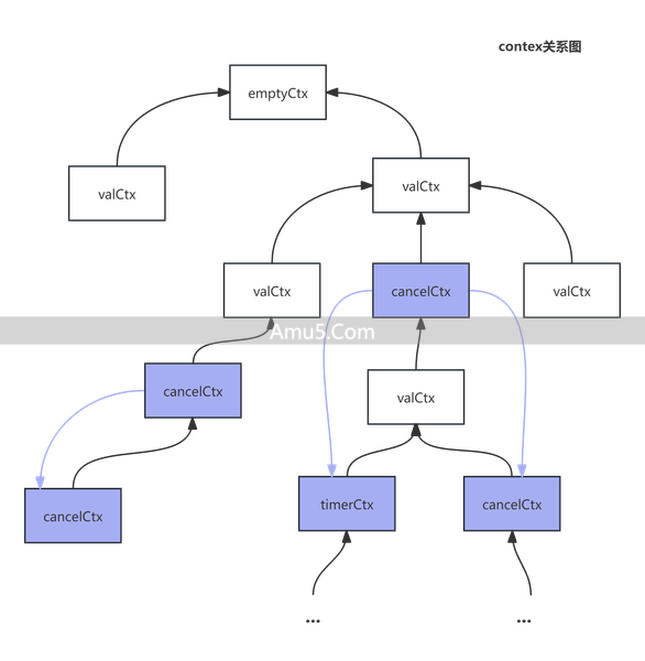 go context上下文数据存储_Go语言context.WithTimeout超时上下文_go context并发控制取消超时