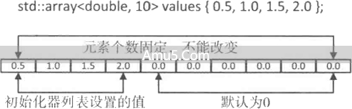 C++stack容器size函数_array容器与vector容器区别_C++11 array容器使用方法